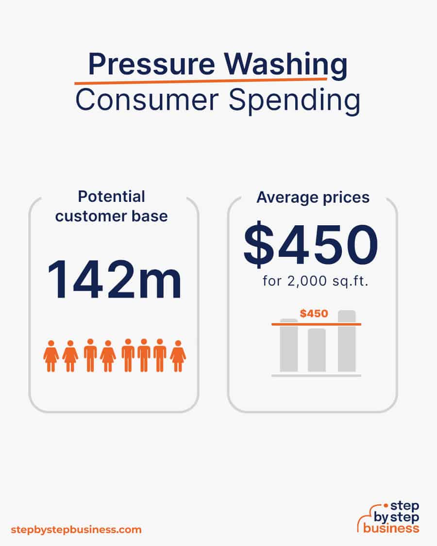 pressure washing business consumer spending