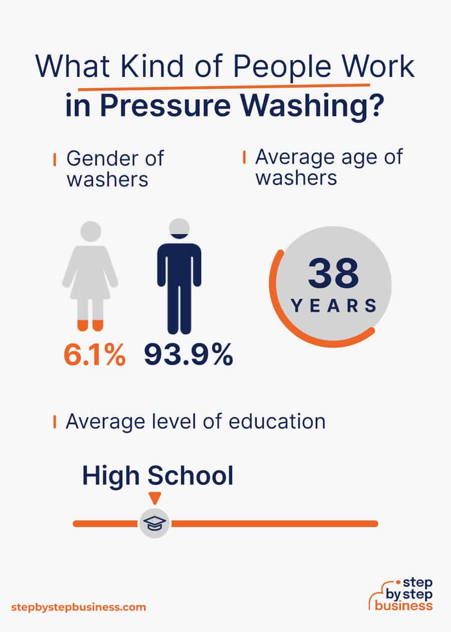 pressure washing industry demographics
