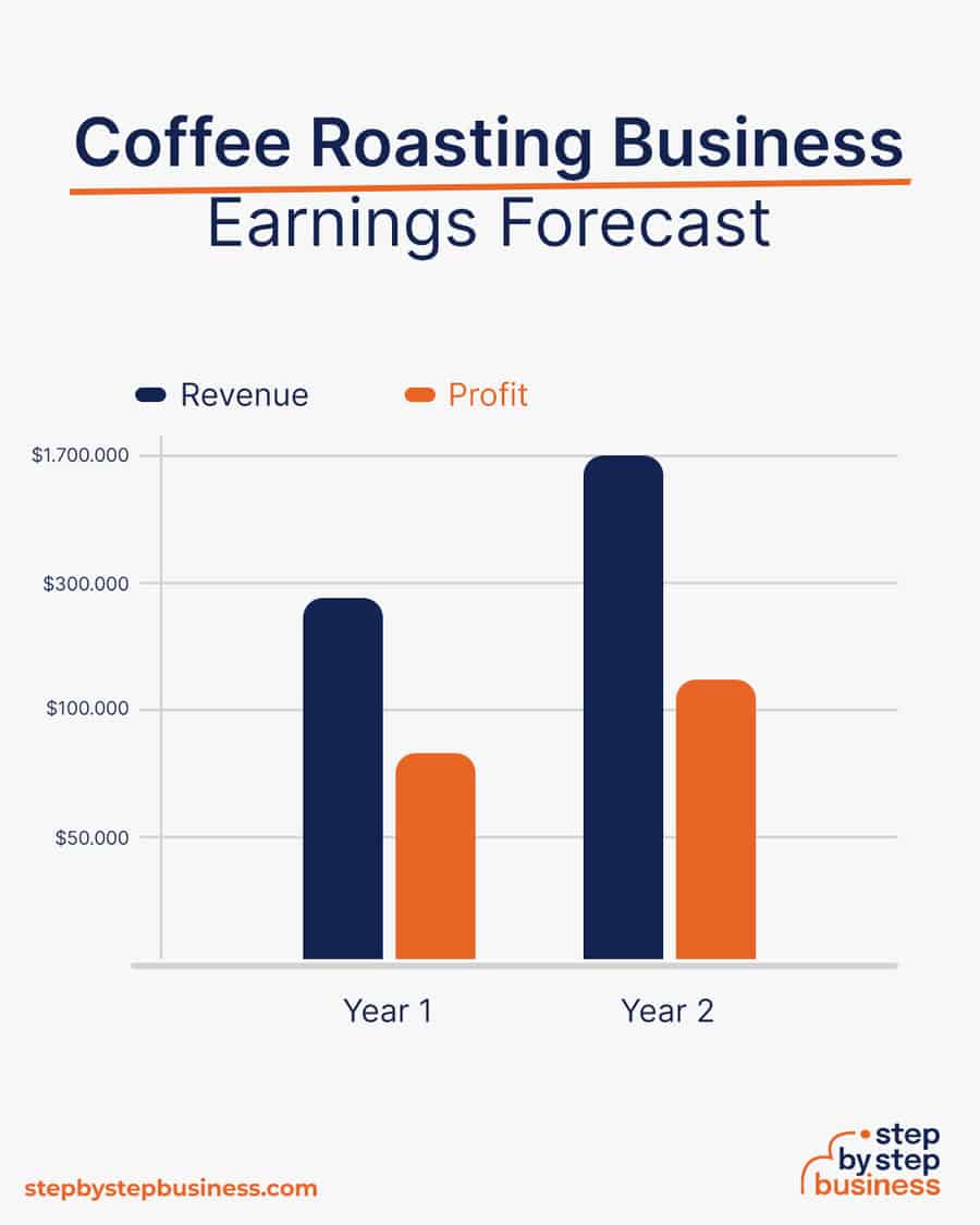 coffee roasting earnings forecast