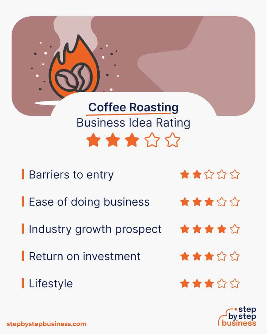 coffee roasting business rating