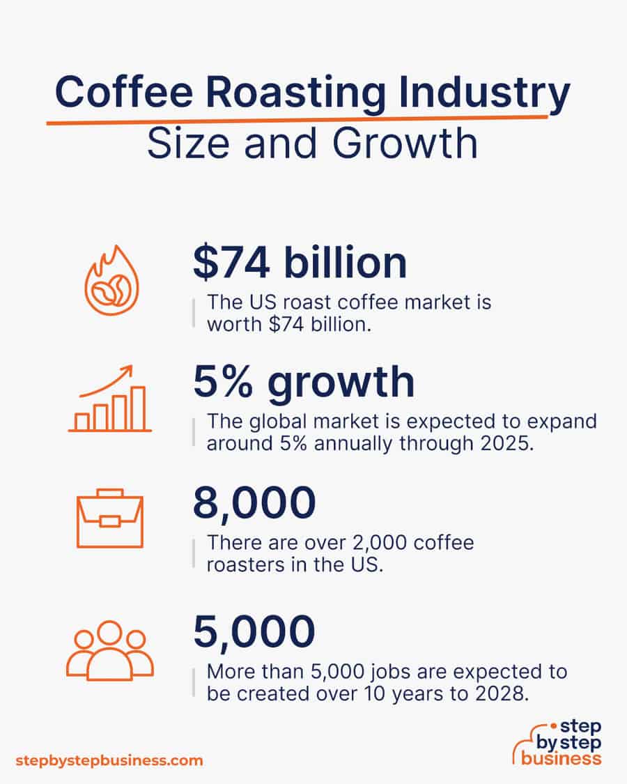 coffee roasting industry size and growth