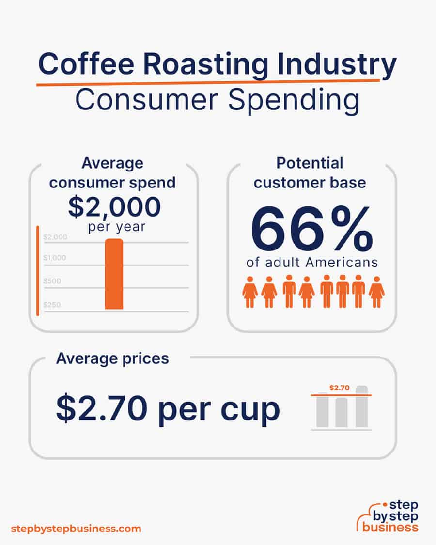coffee roasting business consumer spending