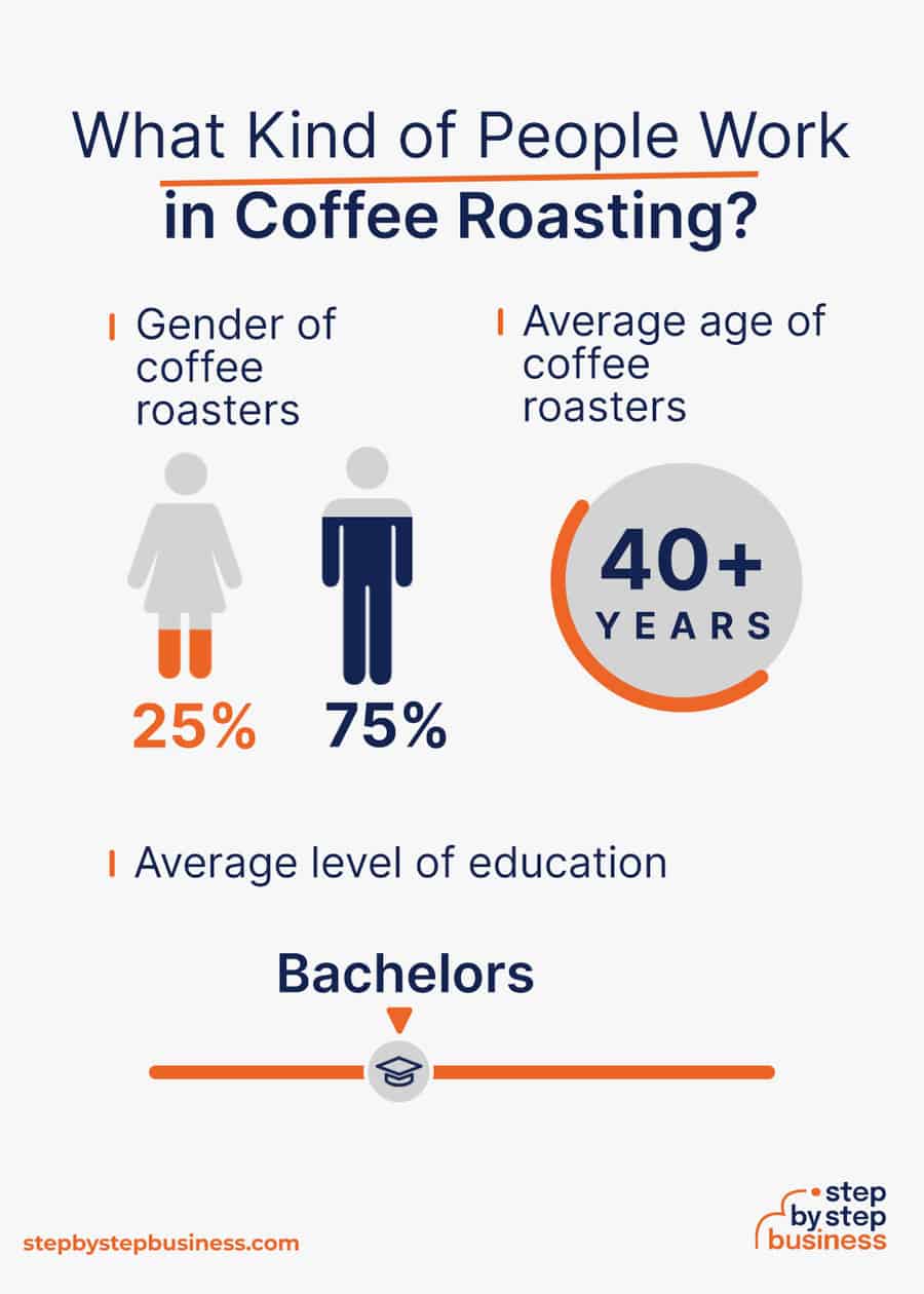coffee roasting industry demographics