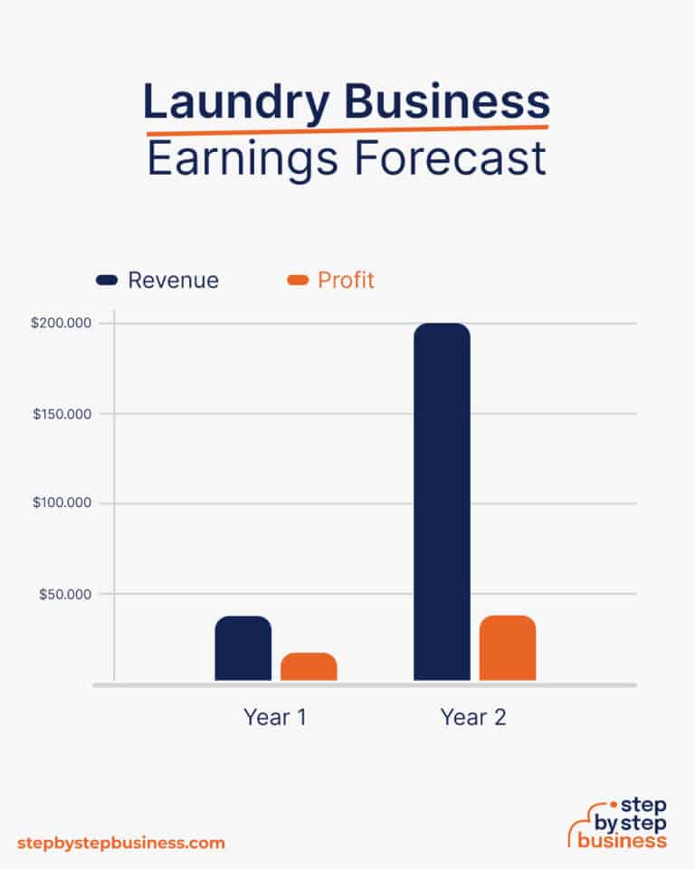 Start Your Own Laundry Business 13 Steps to Success