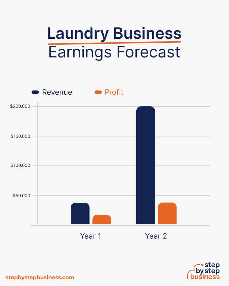 Laundry earnings forecast