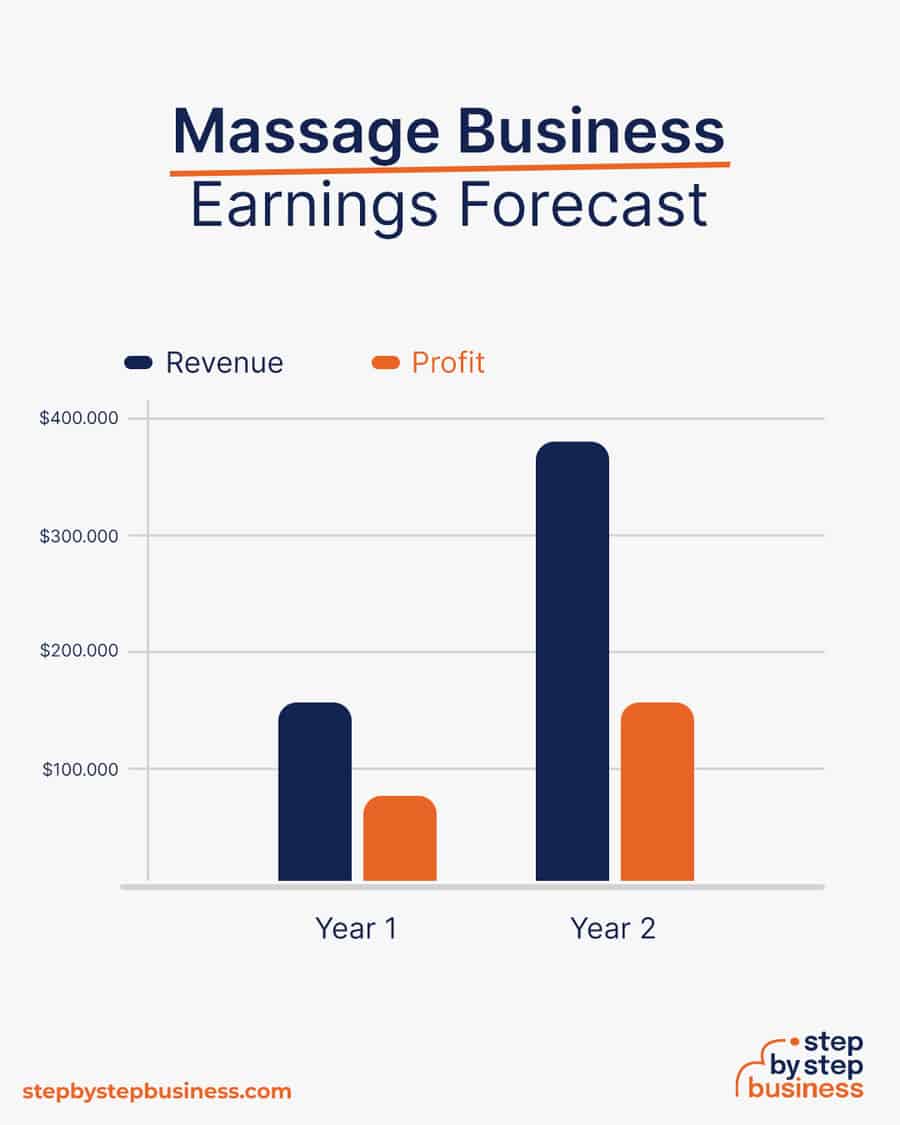 Massage Business earnings forecast