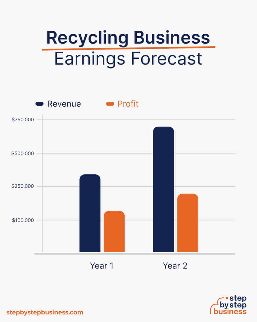recycling business earnings forecast