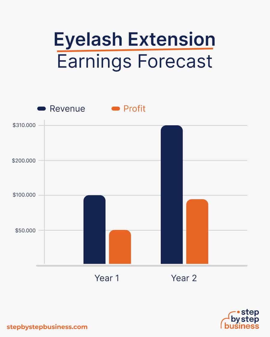 eyelash extension earnings forecast