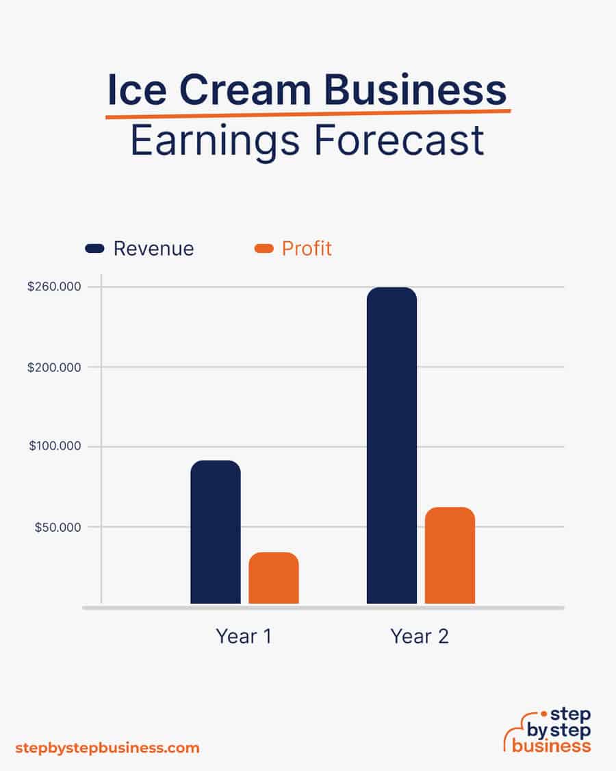 ice cream business earnings forecast