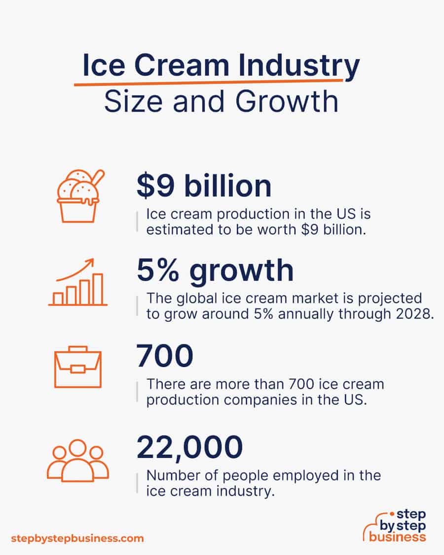 ice cream industry size and growth