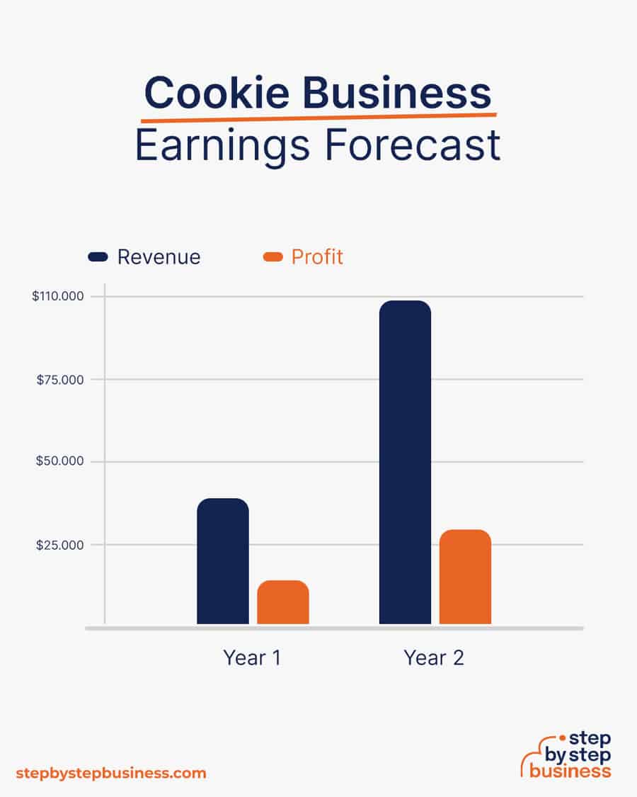 cookie earnings forecast