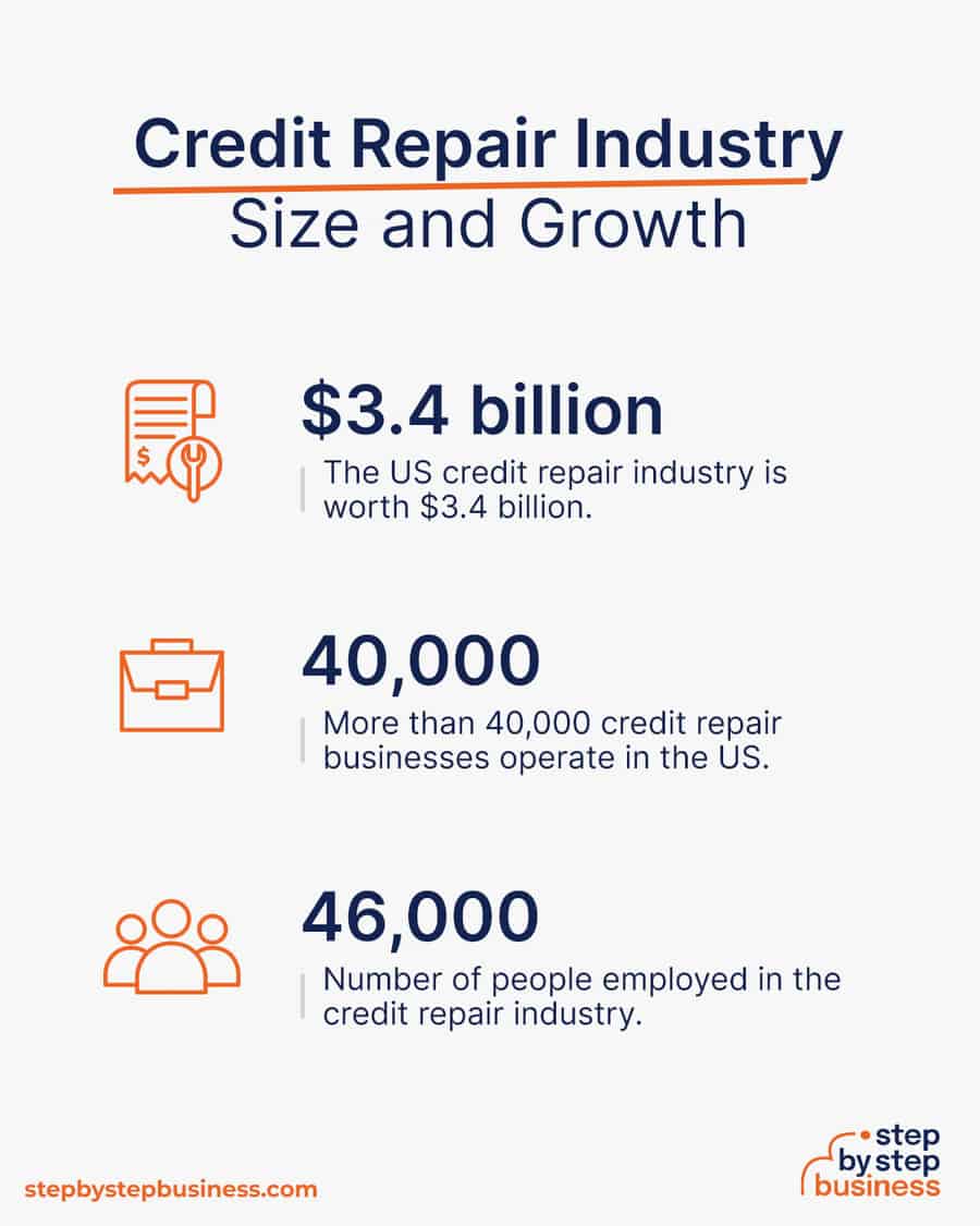 credit repair industry size and growth