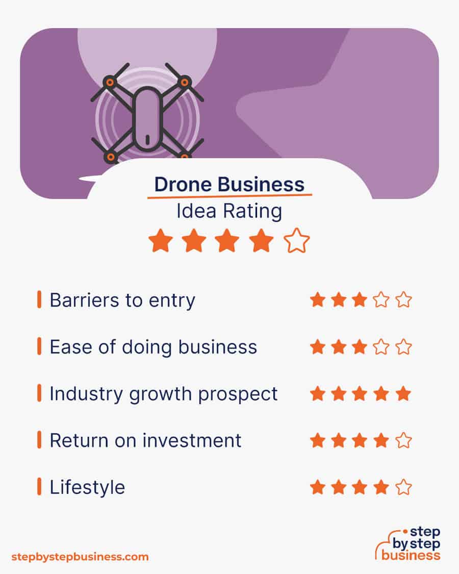 drone business rating