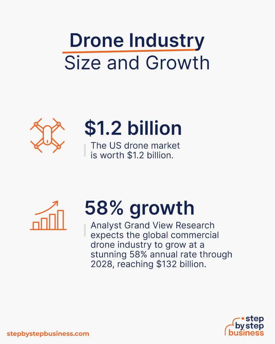 drone industry size and growth