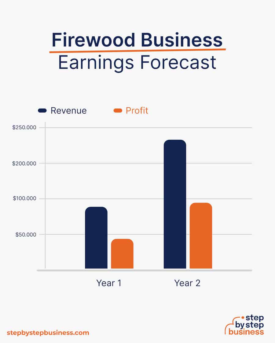 firewood business earnings forecast