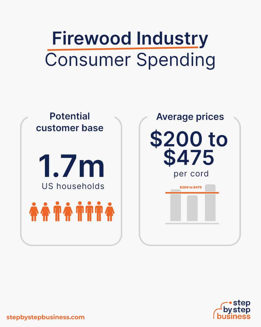 firewood industry consumer spending