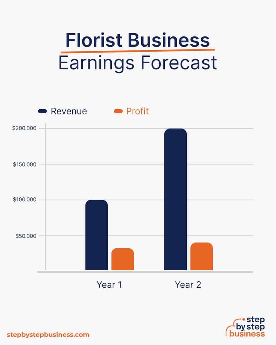 florist business earnings forecast
