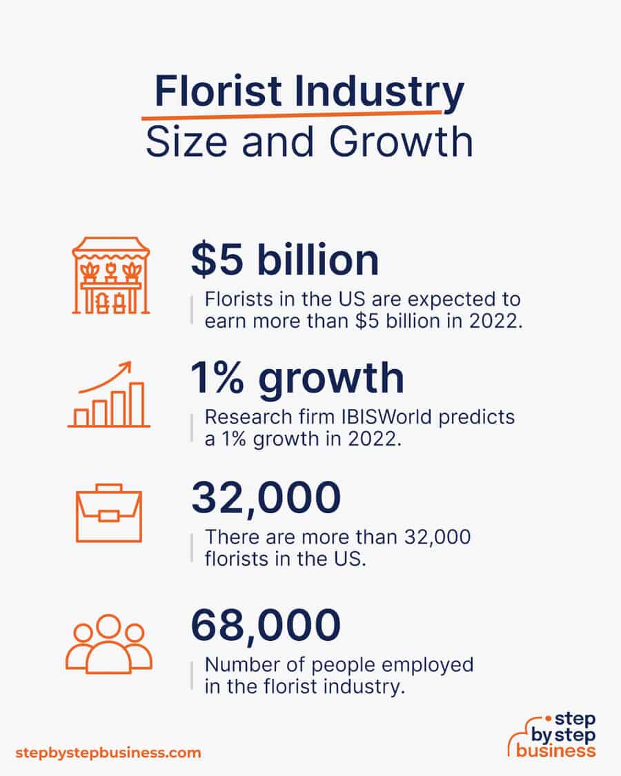 florist industry size and growth