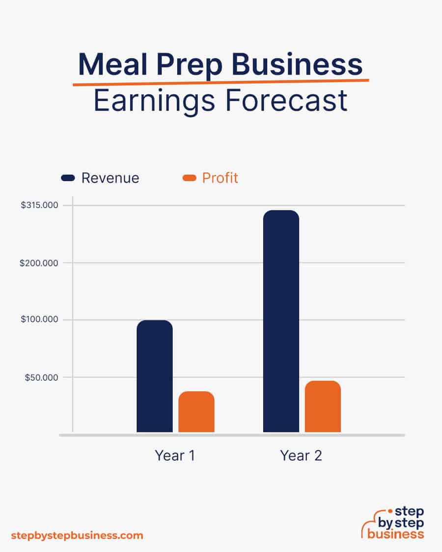 meal prep business earnings forecast