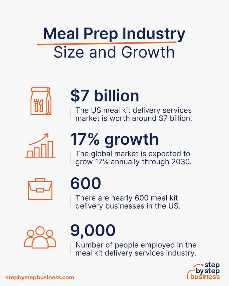 meal prep industry size and growth