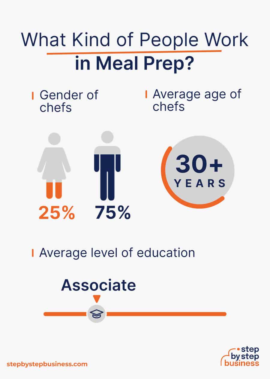 meal prep industry demographics