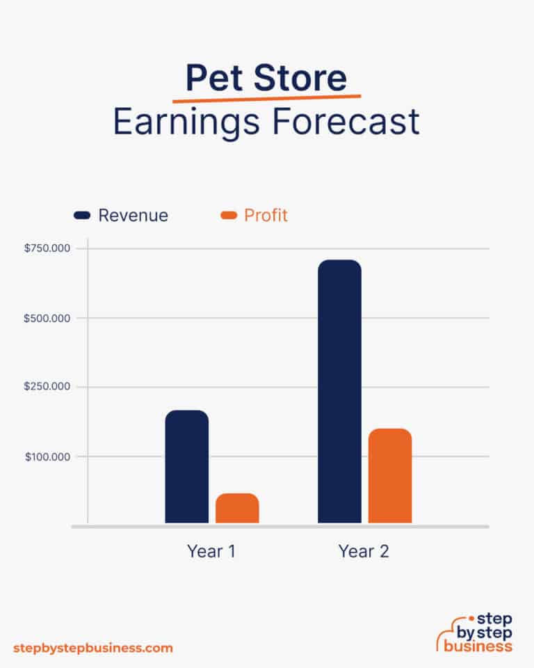How to Start a Profitable Pet Store Business in 13 Steps