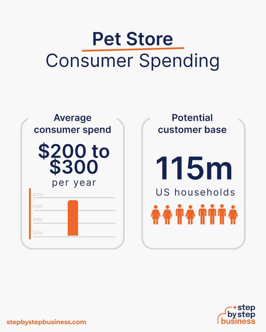 pet store business consumer spending