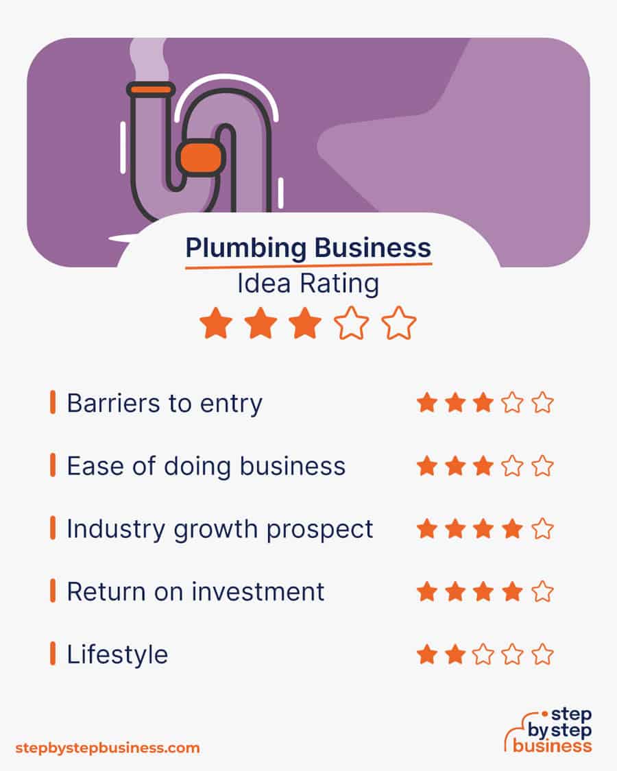 plumbing business rating