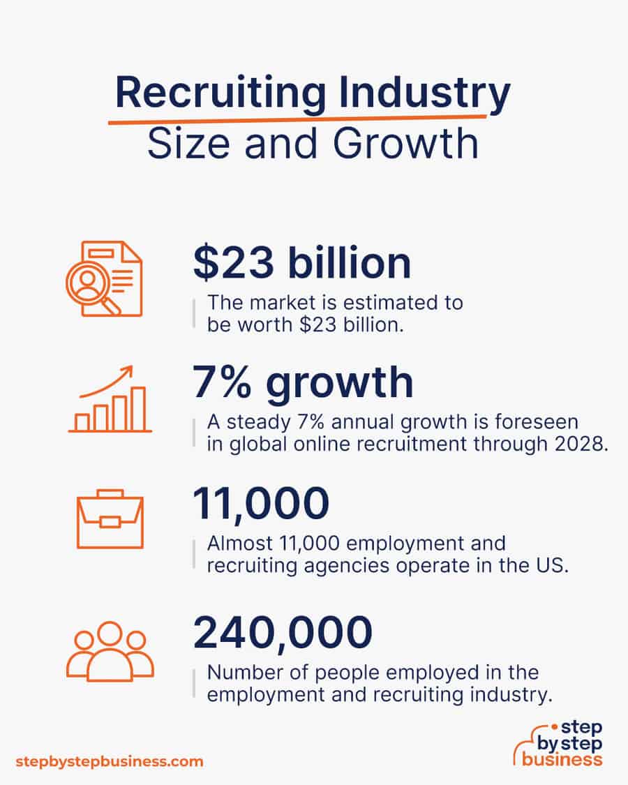 recruiting industry size and growth