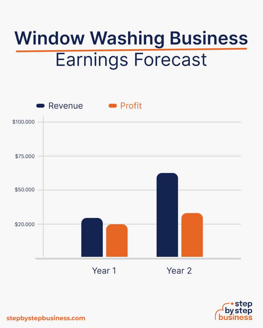 window washing business earnings forecast