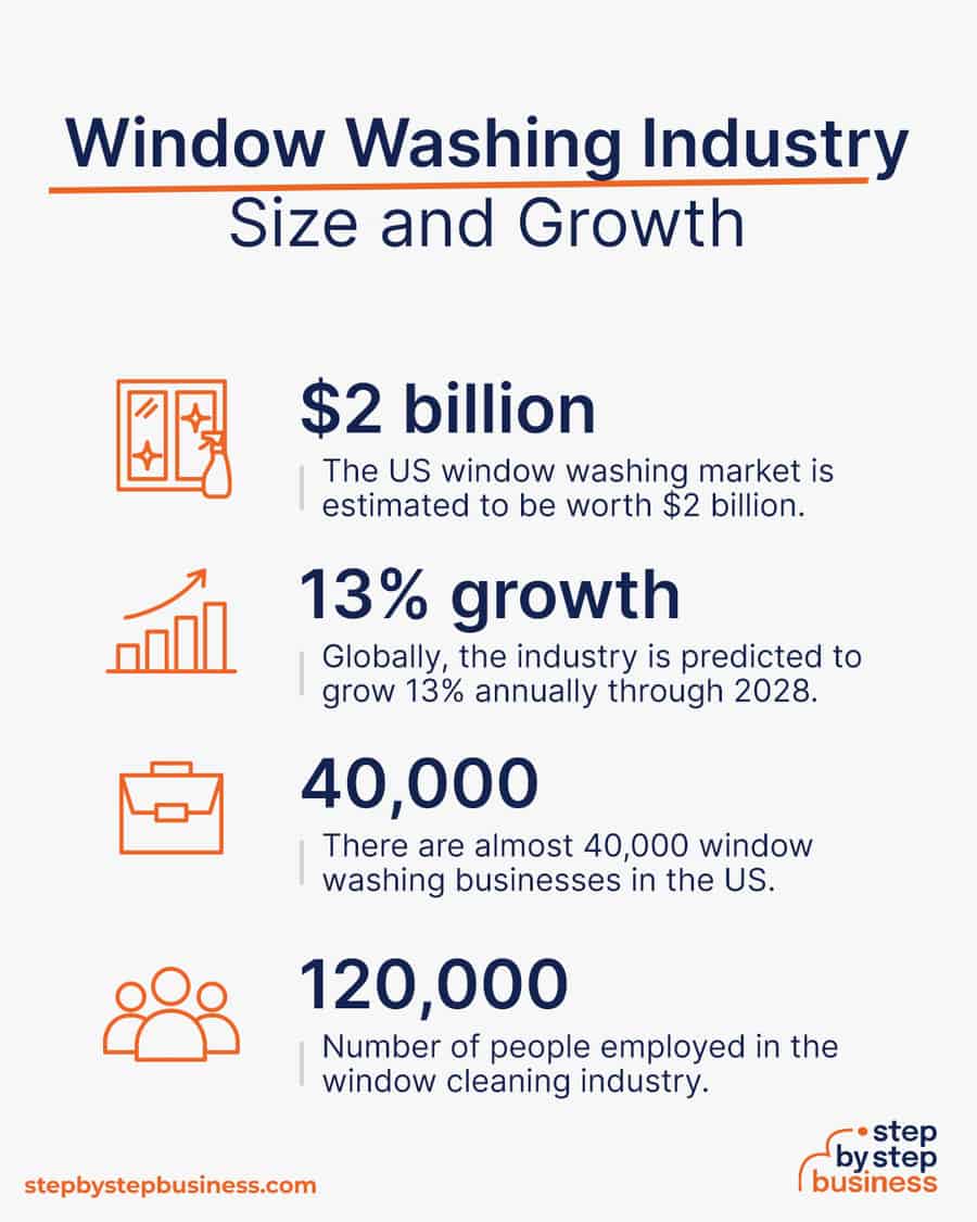window washing industry size and growth