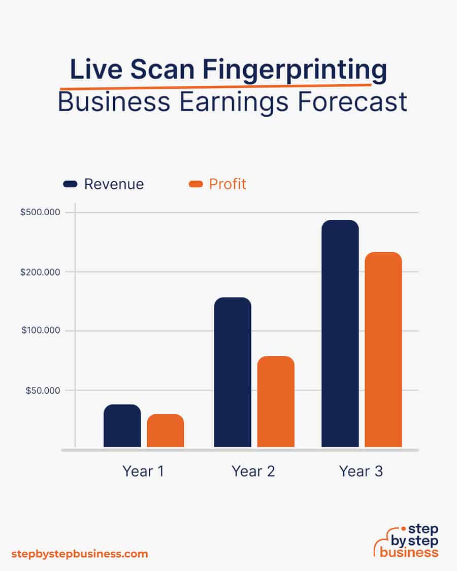 live scan fingerprinting business earnings forecast