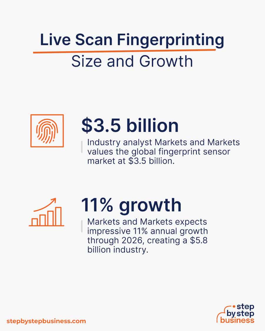 live scan fingerprinting industry size and growth