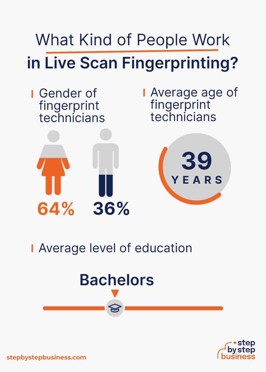 live scan fingerprinting industry demographics