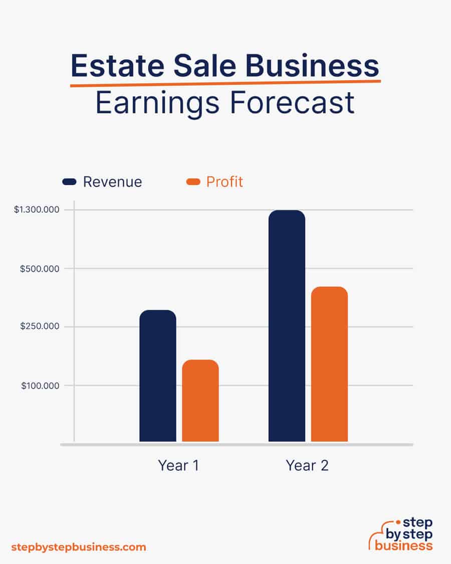 estate sale business earnings forecast