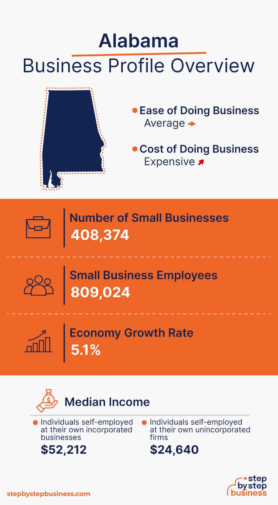 Alabama Business Profile Overview