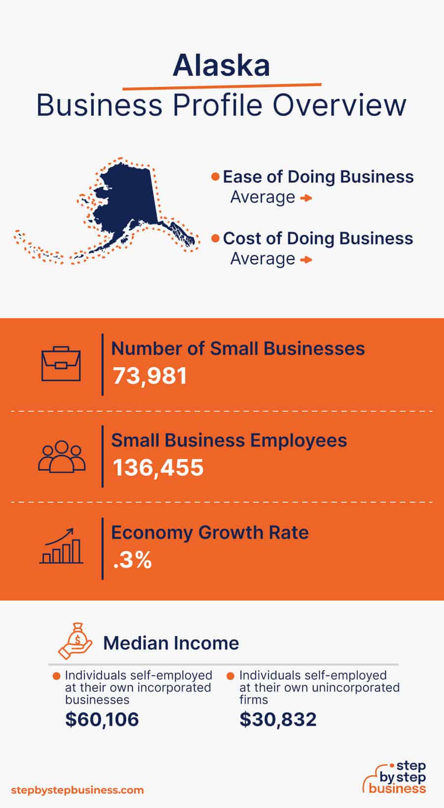 Alaska Business Profile Overview