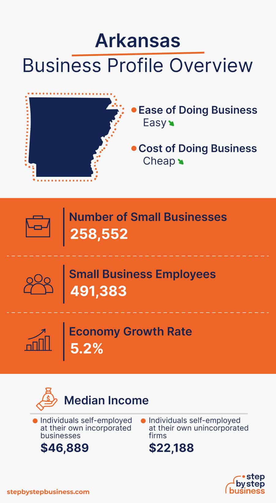 Arkansas Business Profile Overview