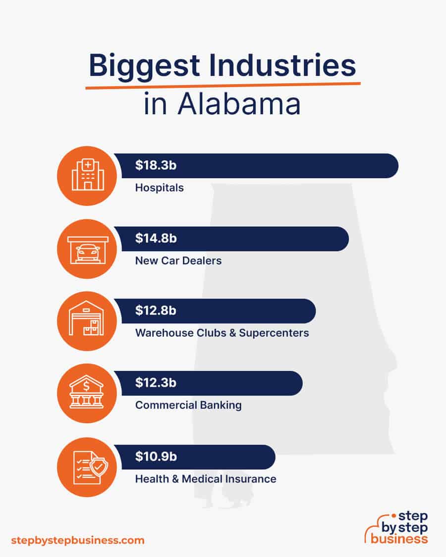 Biggest Industries in Alabama