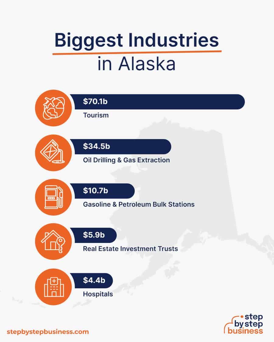 Biggest Industries in Alaska