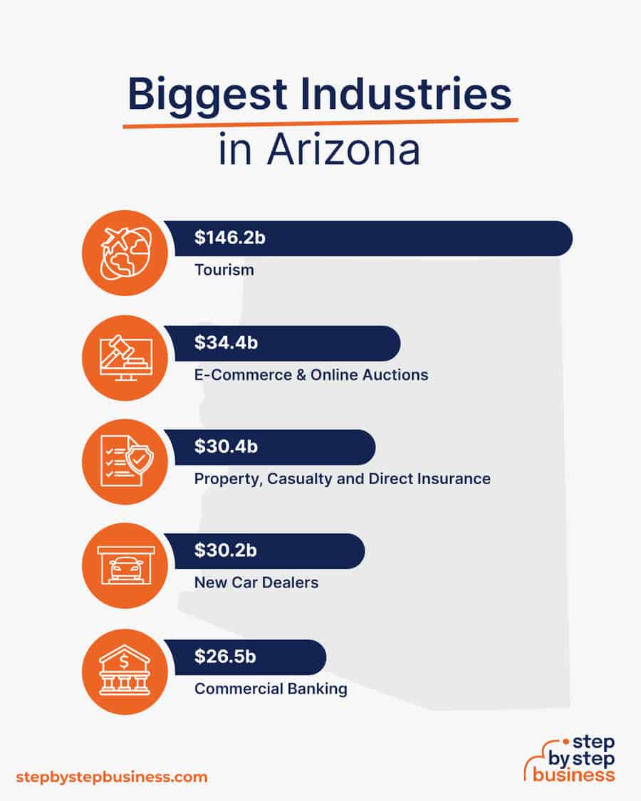 Biggest Industries in Arizona