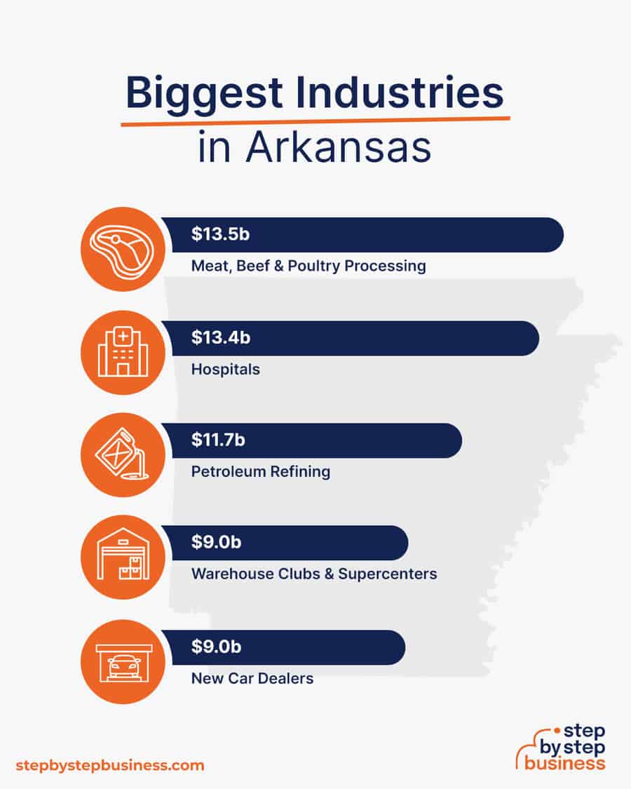 Biggest Industries in Arkansas