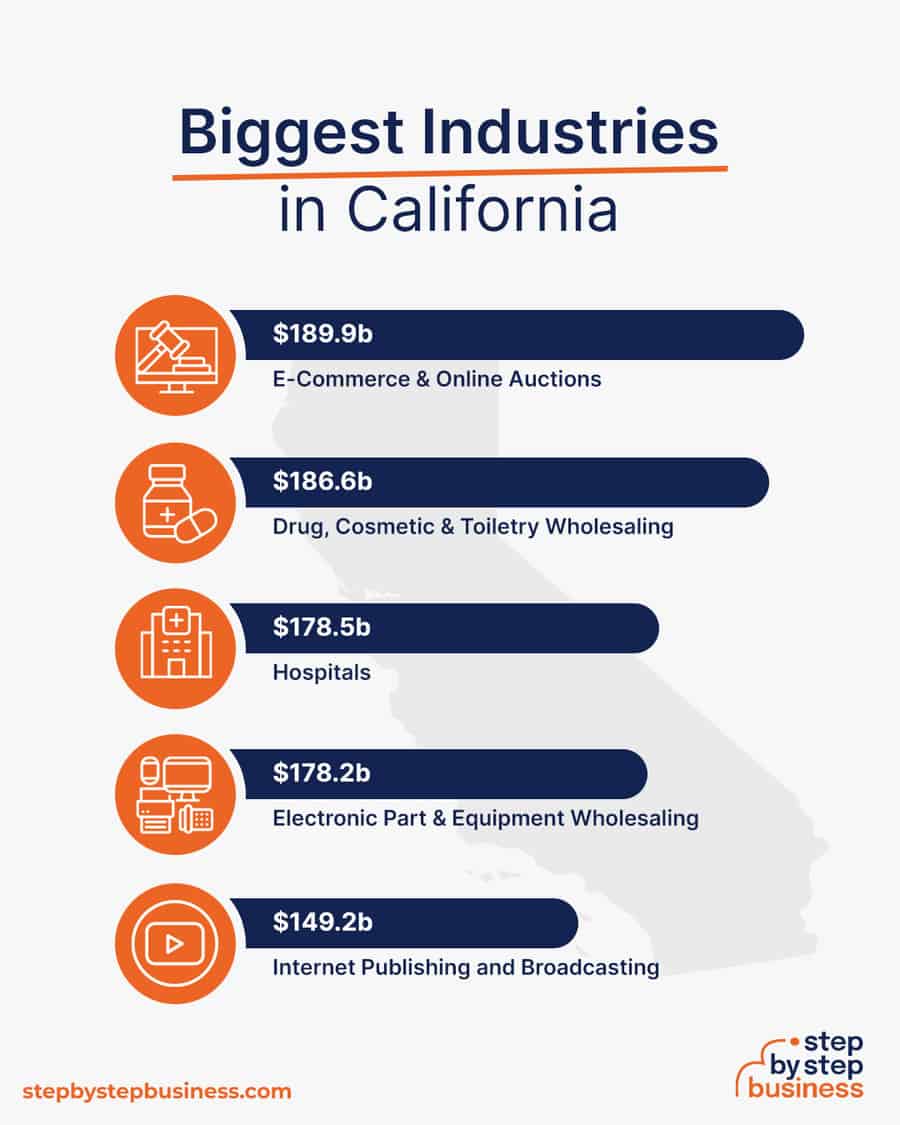 Biggest Industries in California
