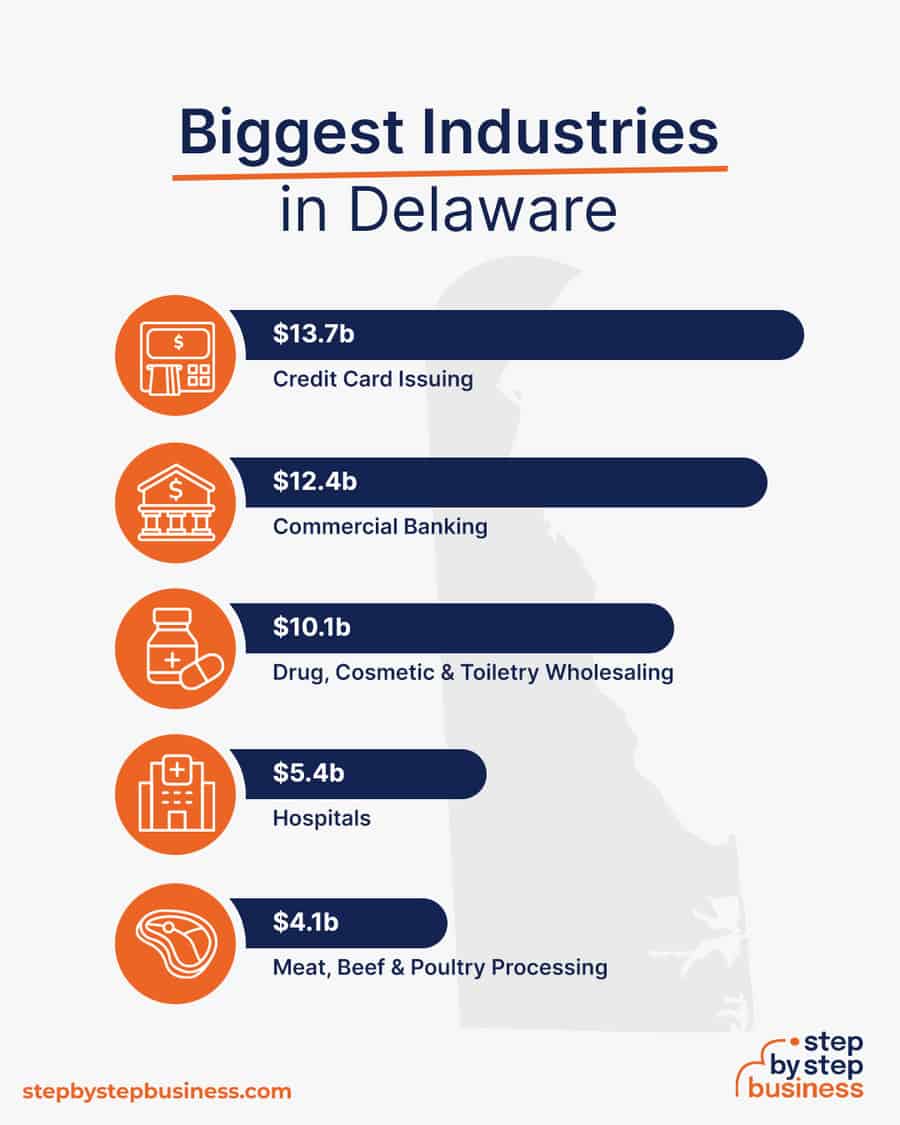 Biggest Industries in Delaware