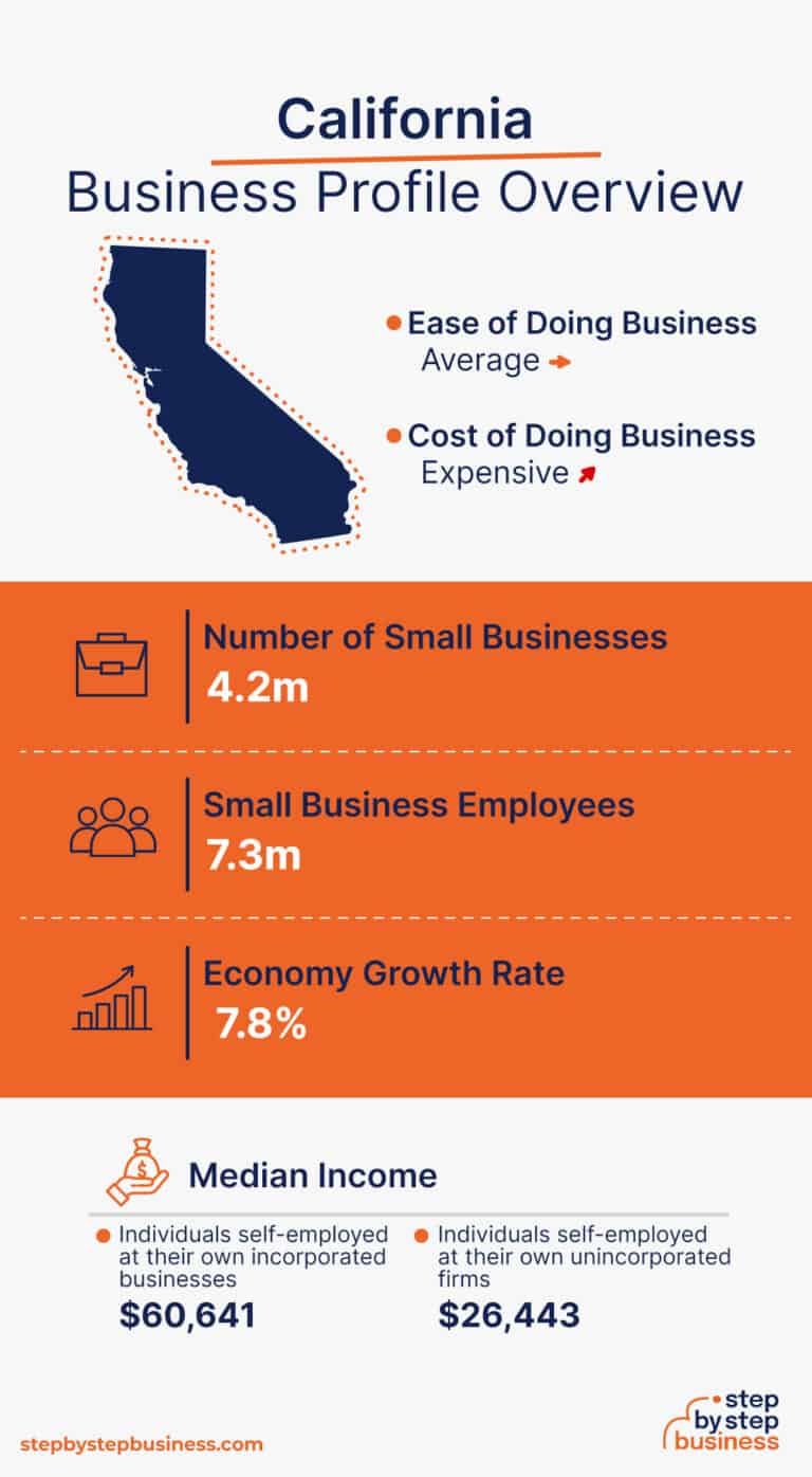 Starting a Business in California 13Step Guide