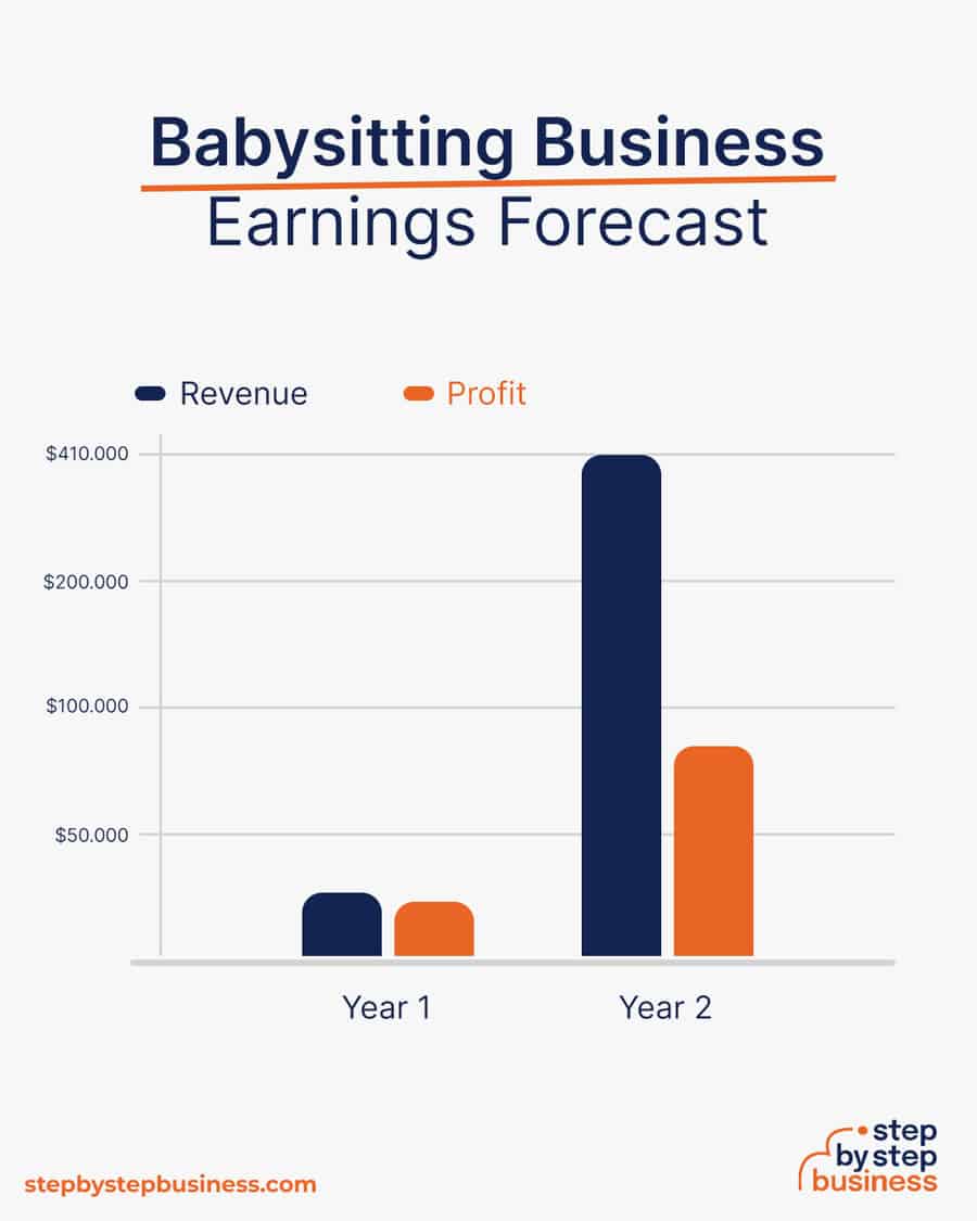 babysitting business earnings forecast