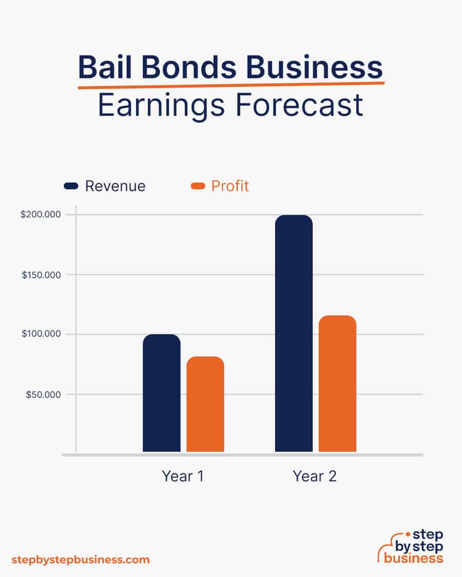 bail bonds business earnings forecast