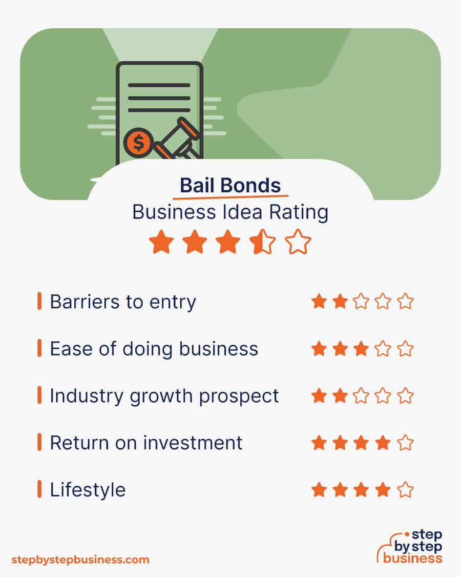 bail bonds business idea rating