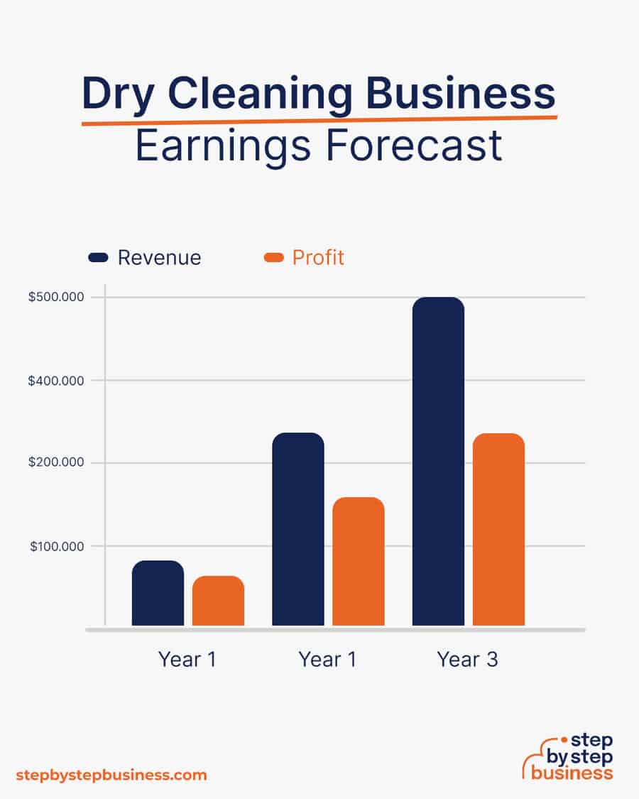 Is A Dry Cleaning Business Profitable