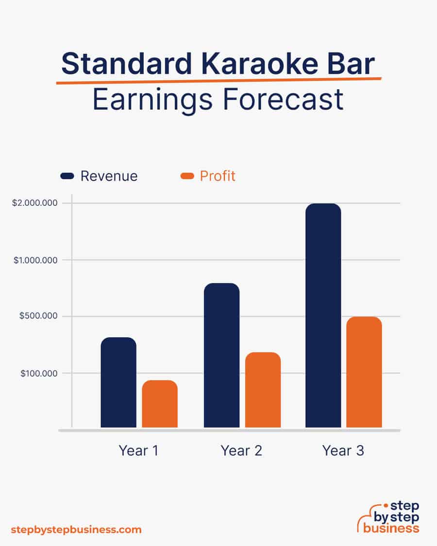 standard karaoke business earnings forecast